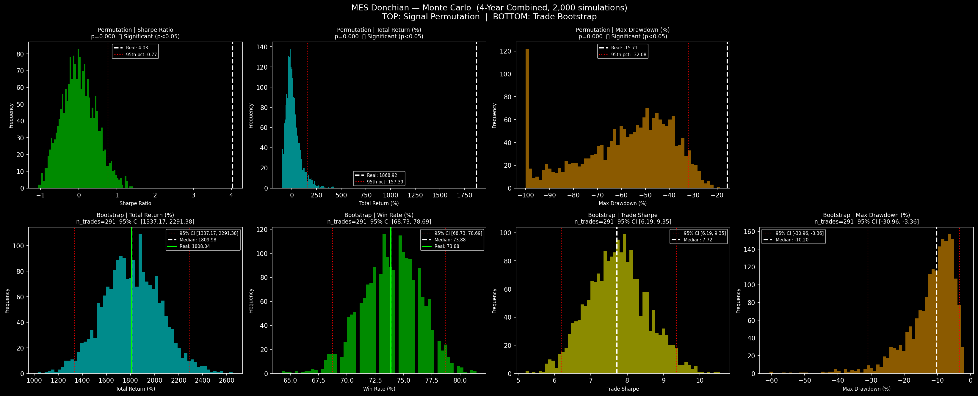 Monte Carlo simulation — Futures Strategy Framework